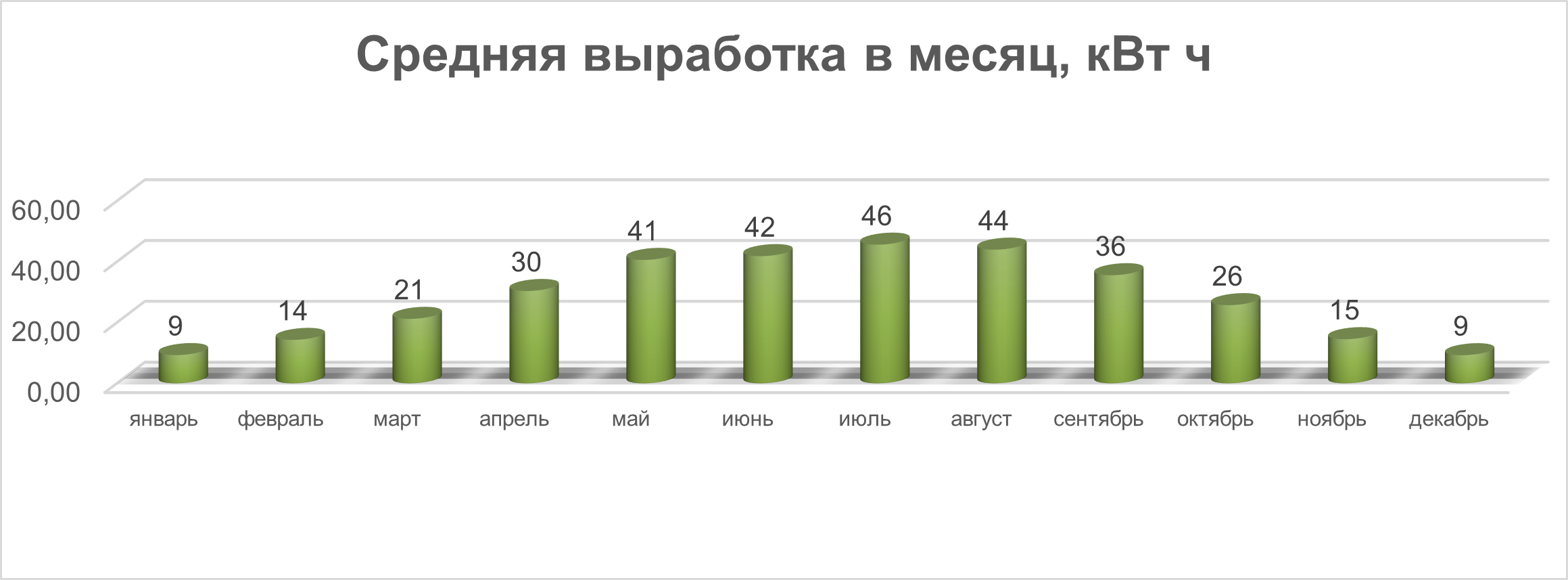 Выработка солнечной панели OS 250М M10